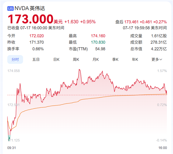 NVIDIA返回中国，其股价高涨！