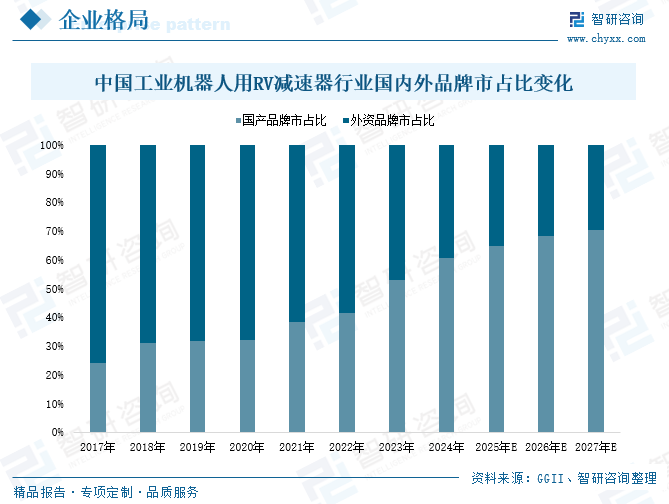 2025年中国RV减速器行业市场现状、竞争格局及前景分析：工业机器人快速发展持续为行业发展注入活力，产业国产化进程加速推进[图]|工业机器人 ...