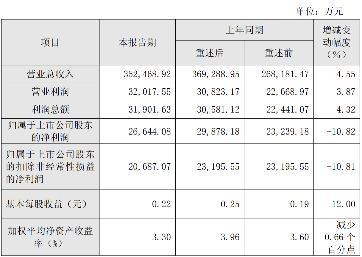 国网信通上半年净利润2.66亿元，同比下降10.82%