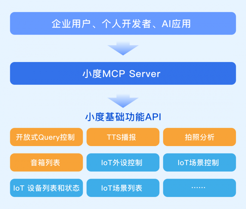 小度科技首发：物理世界交互MCP Server全面上线