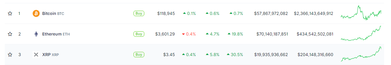 数据来源：CoinGecko