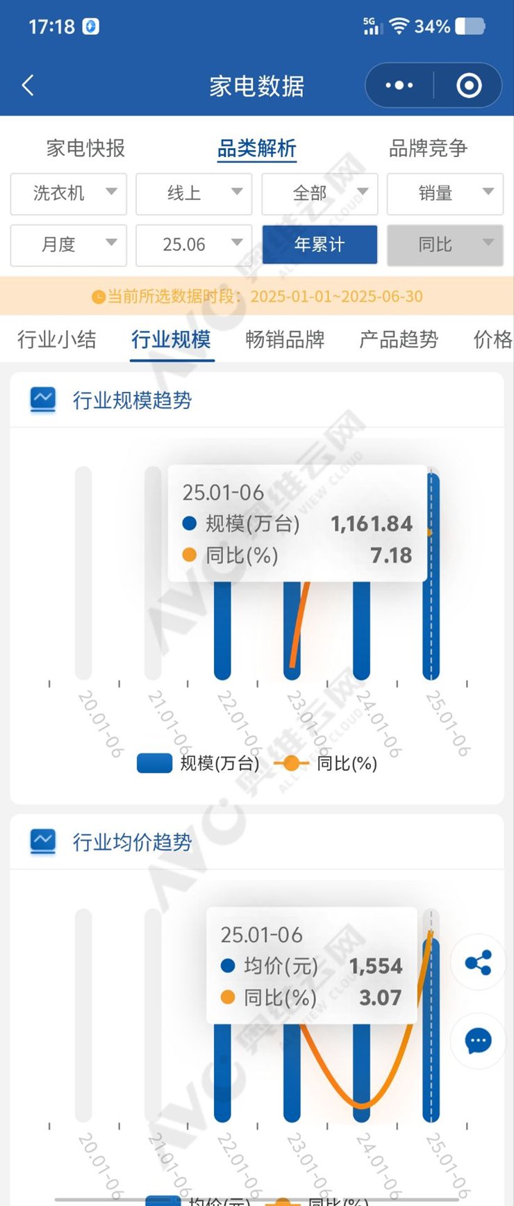 上半年洗衣机线上市场：美的系第一，小米引发多筒分区洗热潮