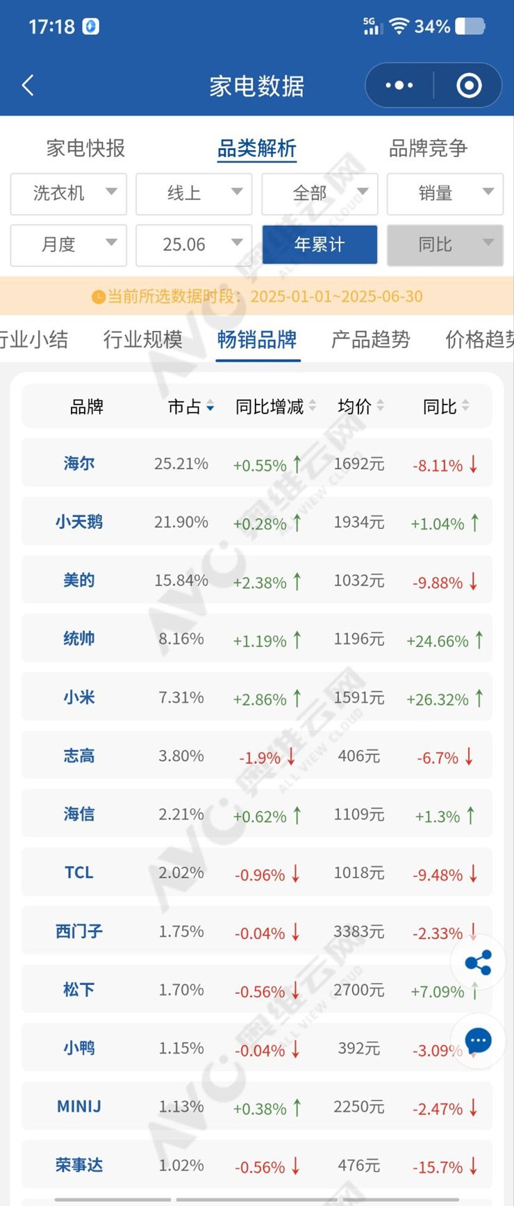 来源：奥维云网