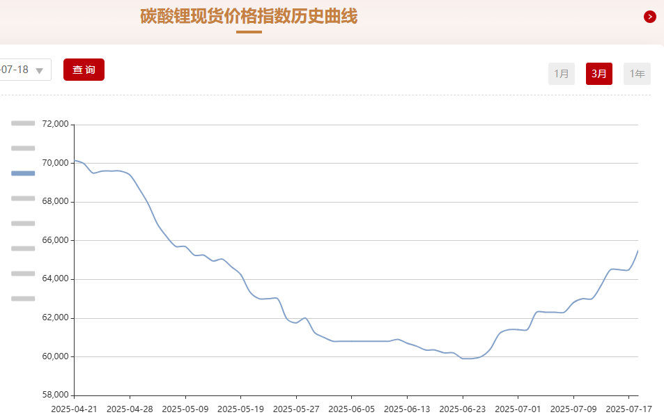 图说:碳酸锂现货价格指数历史曲线来源:MySteel