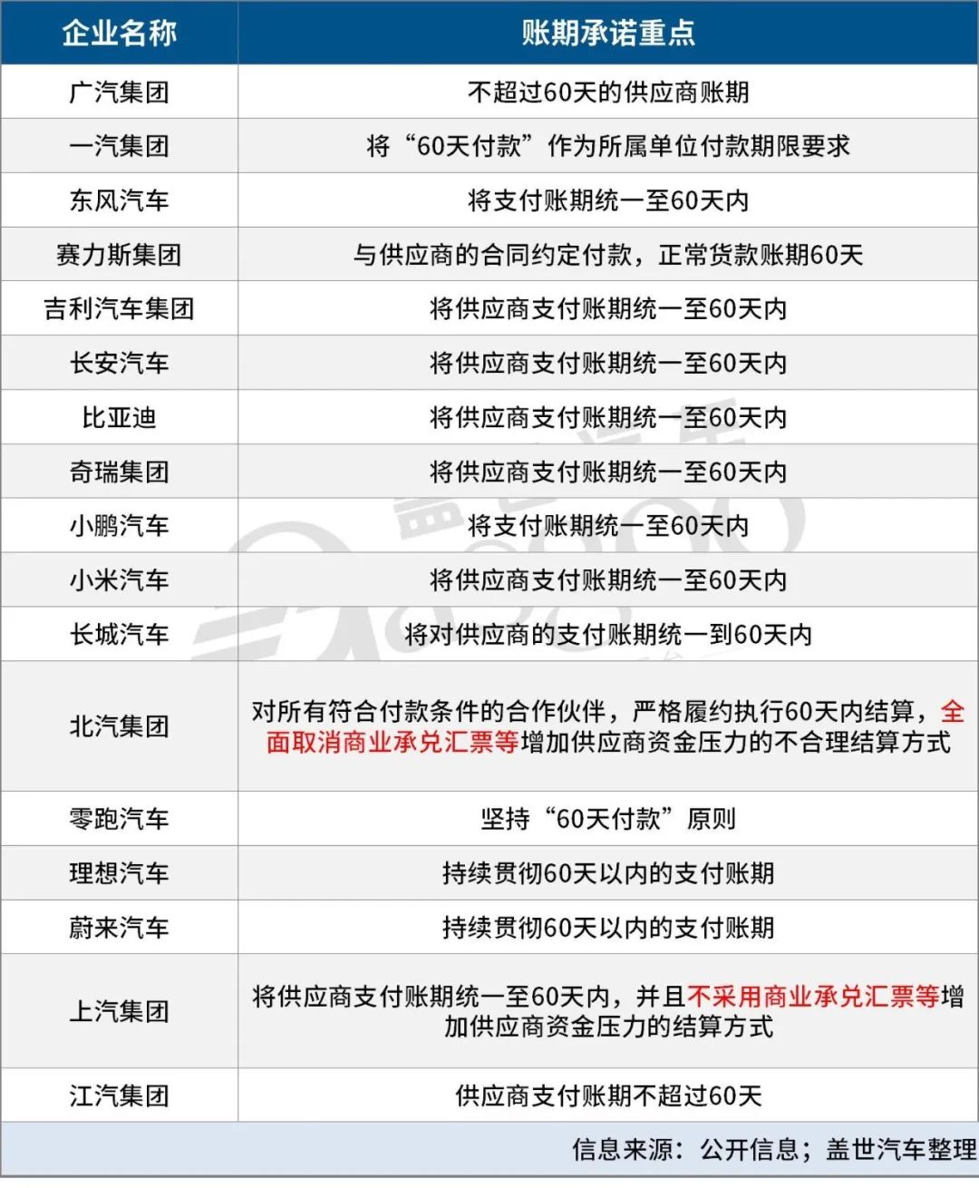 图说：17家主流车企公开承诺缩短账期