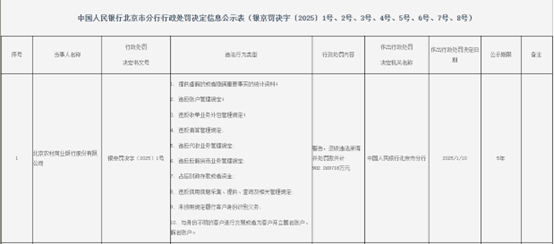 图4：北京农村商业银行处罚截图