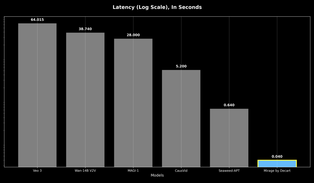 响应性是指最坏情况下的响应延迟，即使是之前的自回归模型响应速度也比 MirageLSD 慢 16 倍以上，导致实时交互无法实