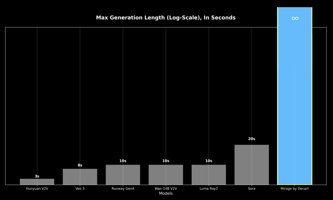 MirageLSD 是第一个能够生成无限长视频的视频生成模型。