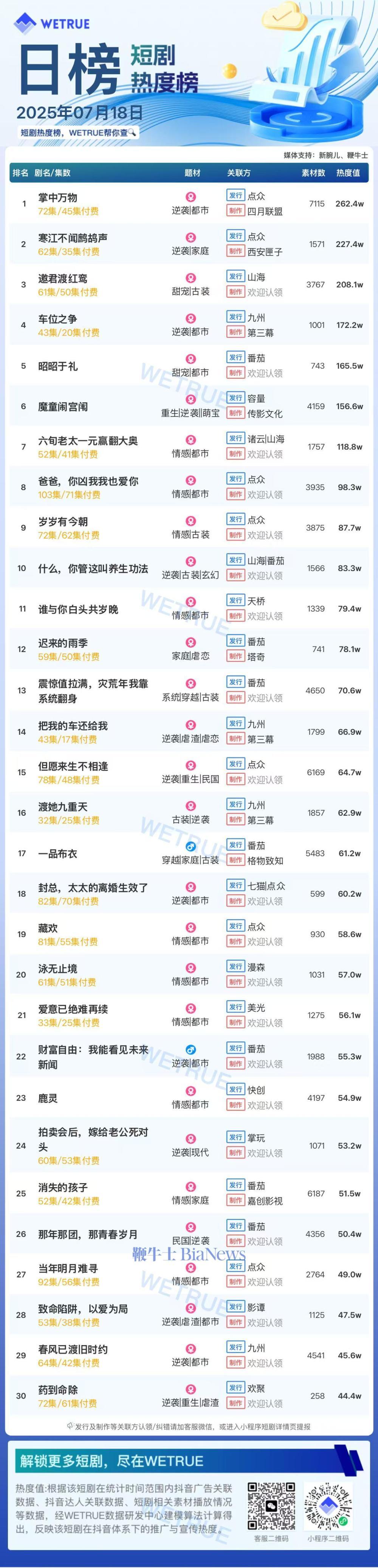 18日短剧热度榜：《掌中万物》连续两日第一，大盘热度4969万