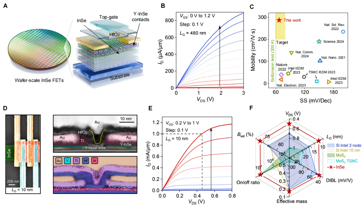 ▲ 图 2. 长沟道（A-C）和短沟道（D-F）InSe 晶体管器件优异的电学性能