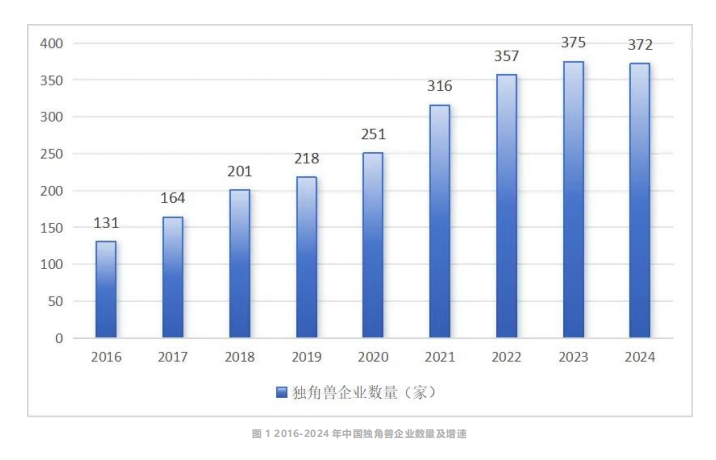 2024 年中国独角兽企业数量达 372 家：总估值超 1.2 万亿美元，荣耀、长江存储、引望智能跻身超级独角兽