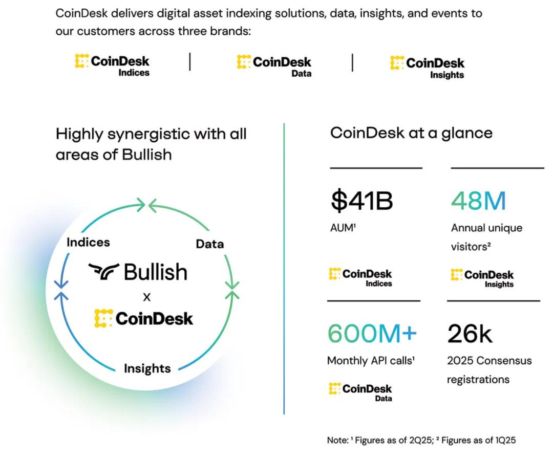 加密货币公司Bullish冲刺纽交所：Q1亏3.5亿美元Peter Thiel是股东