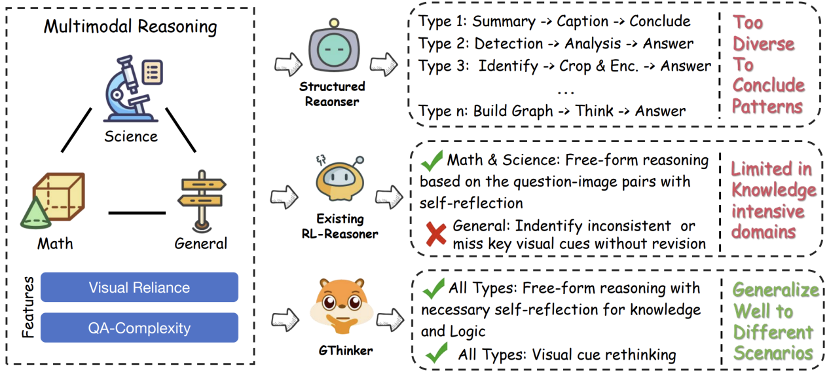 现有主流多模态推理方法的特点与局限性