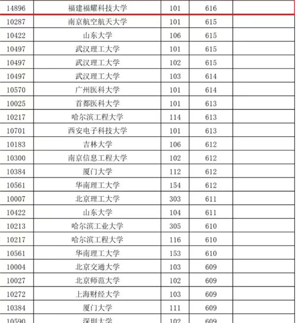 福建富雅的科学技术大学宣布了最低的文件线，