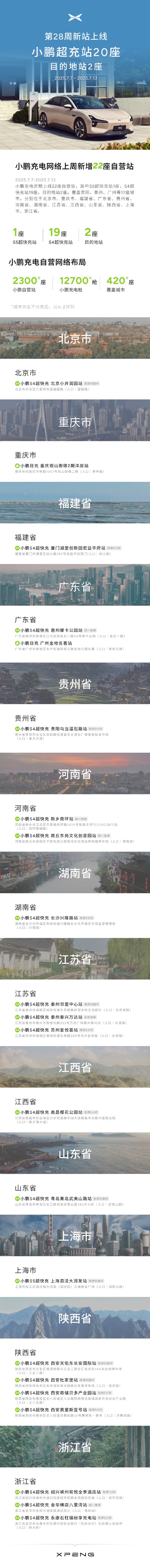 米彭汽车建造了1.27亿个自行运营的充电桩，覆盖