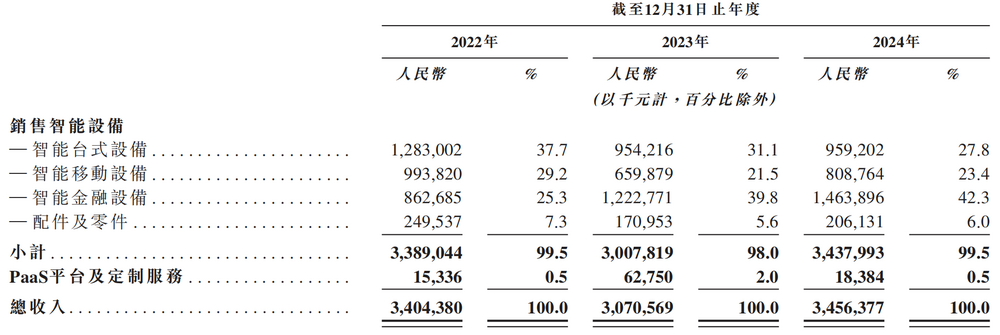 图源：商米科技招股书