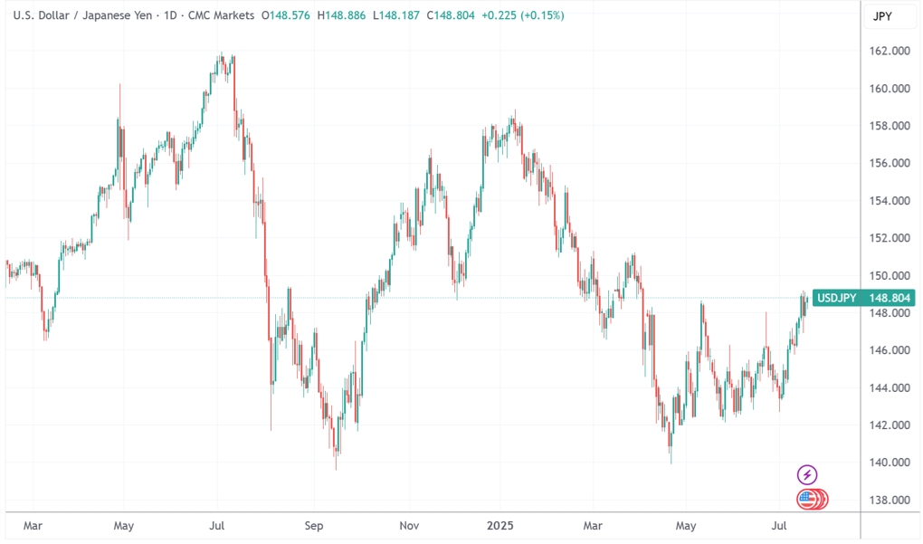 （美元/日元日线图，来源：TradingView）
