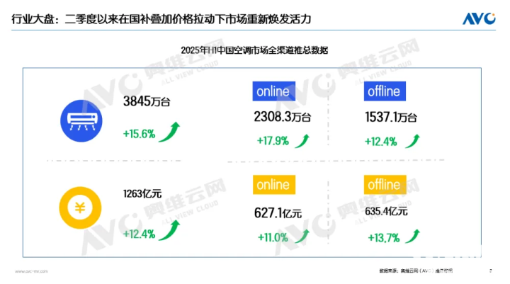 上半年中国空调市场：销量销额均实现双位数增长