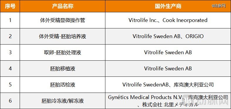 图6.辅助生殖主要器械被外资产品垄断（资料来源：华创证券）