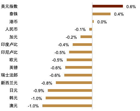 资料来源:Bloomberg,中金公司研究部