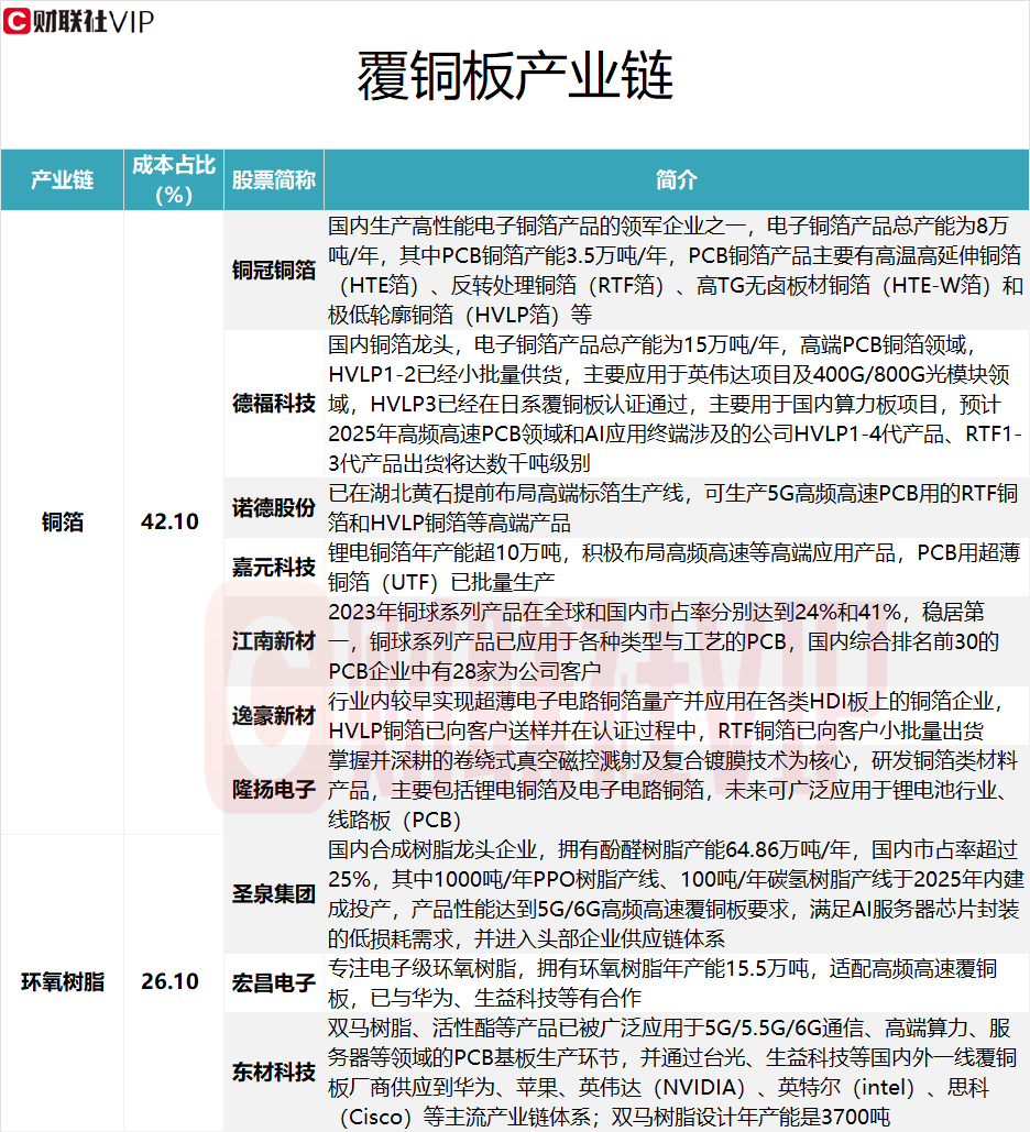 覆铜板有望量价齐升！龙头三连板，铜箔及环氧树脂环节相关A股上市公司名单一览
