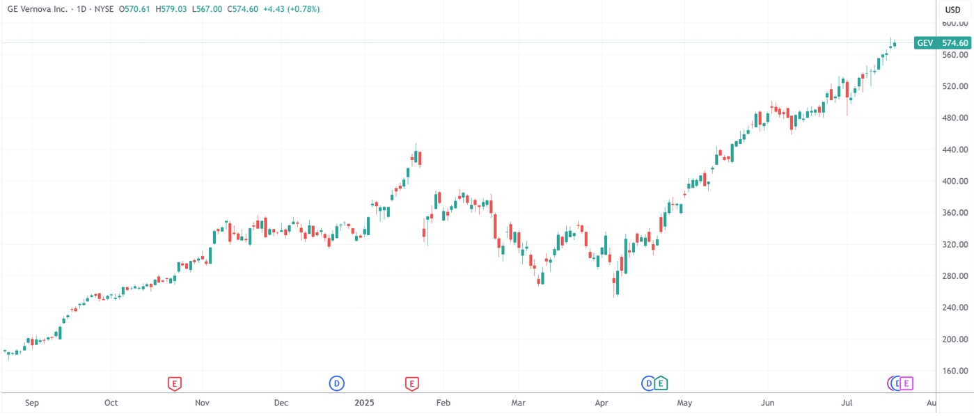 （GE Vernova日线图，来源：TradingView）