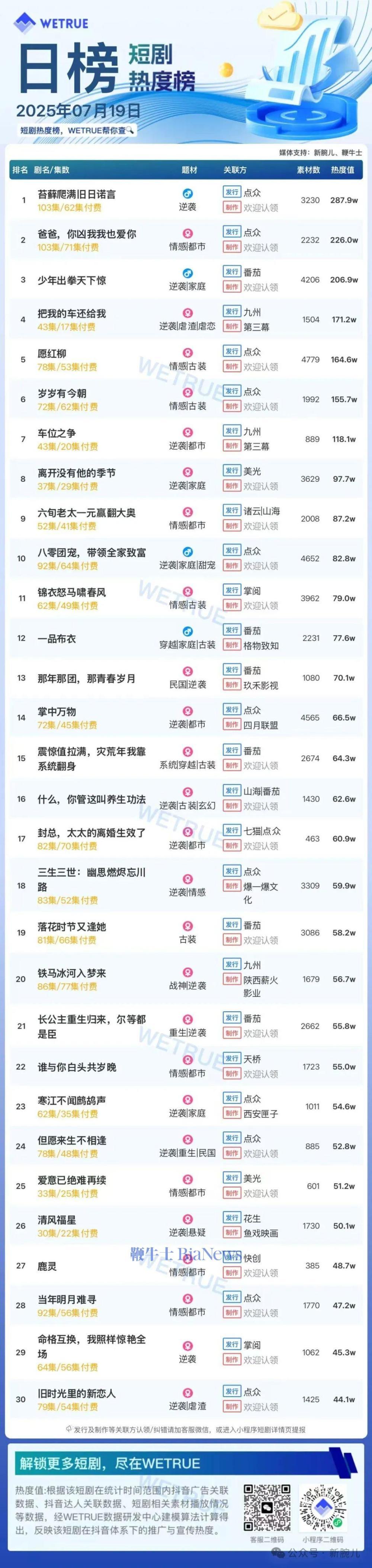 19日短剧热度榜：《苔藓爬满旧日诺言》第一，大盘4960万