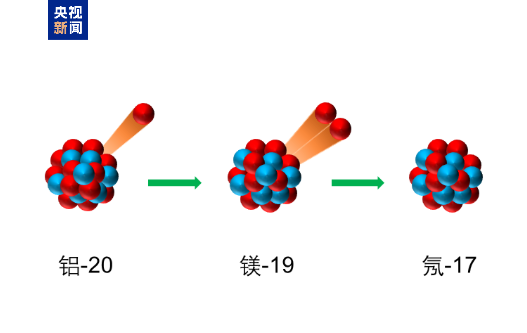 ▲ 铝-20 三质子发射示意图
