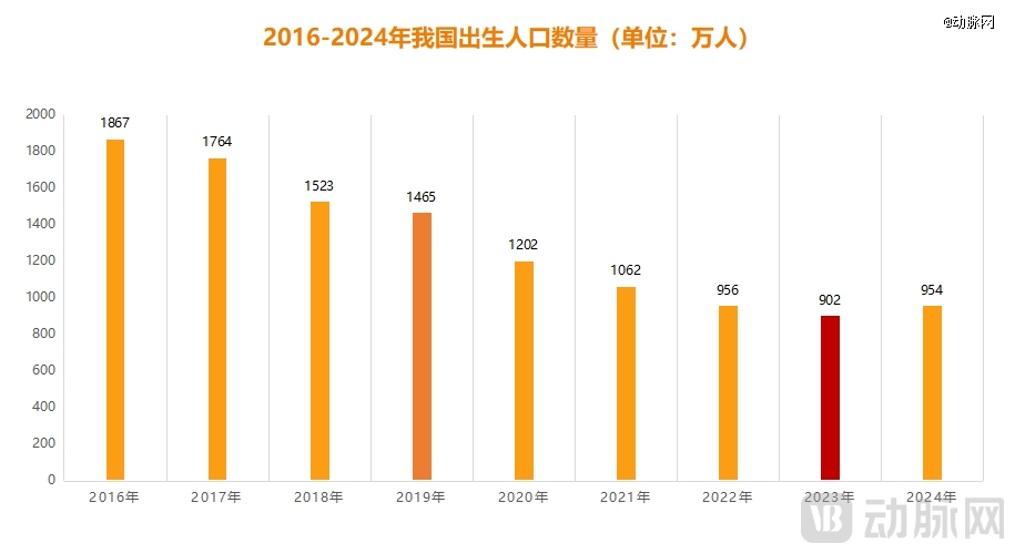 图2.2016-2024年我国出生人口数量（数据来源：国家统计局）
