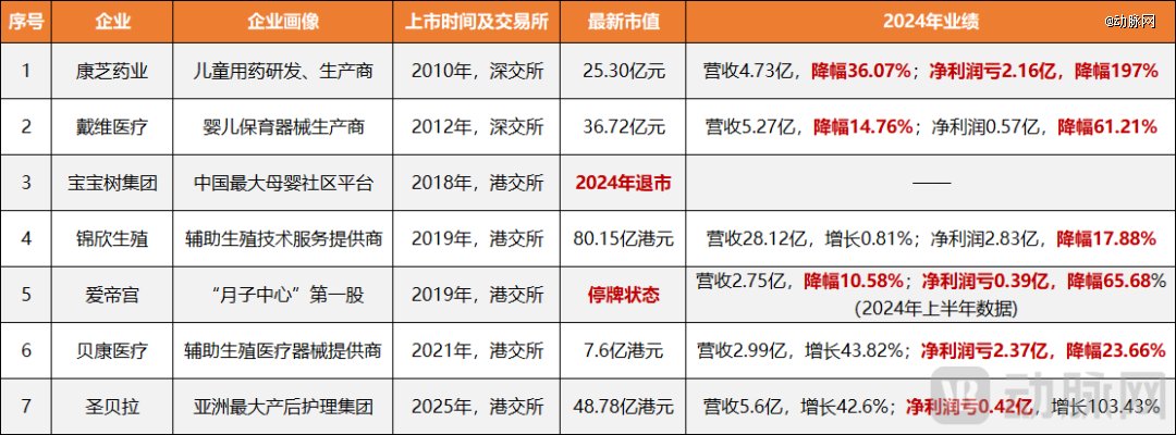 图3.部分已上市生育企业业绩表现（动脉网制图）