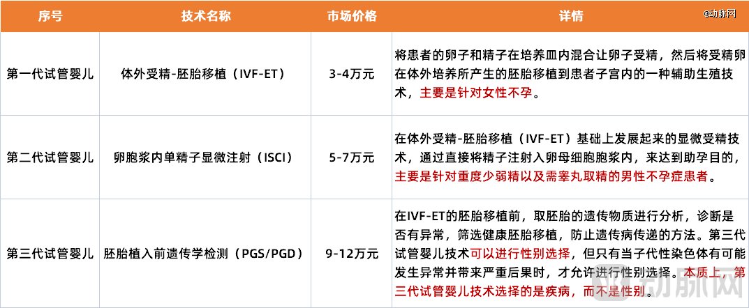 图4.三代试管婴儿技术详情及市场定价（数据来源：沙利文，动脉网制图）