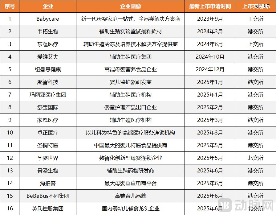 图1.正在冲刺上市的部分生育类企业（动脉网制图）
