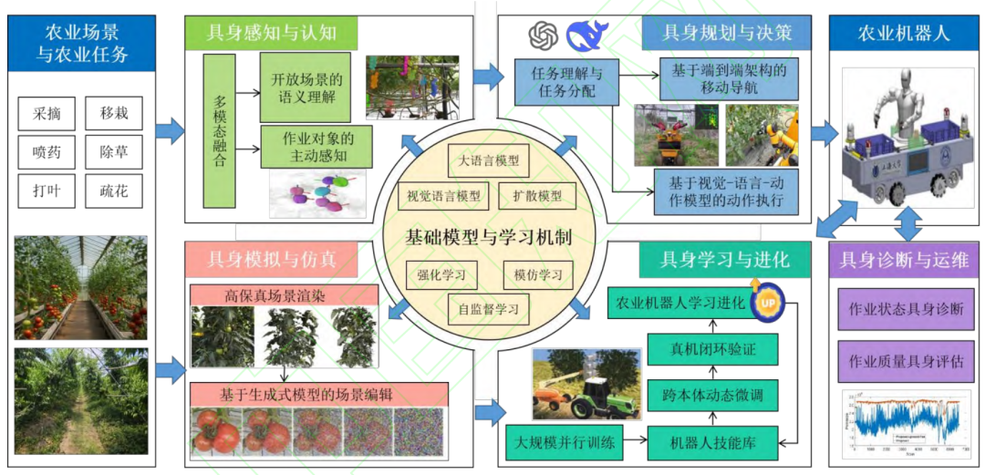 图 2 具身智能农业机器人研究范式