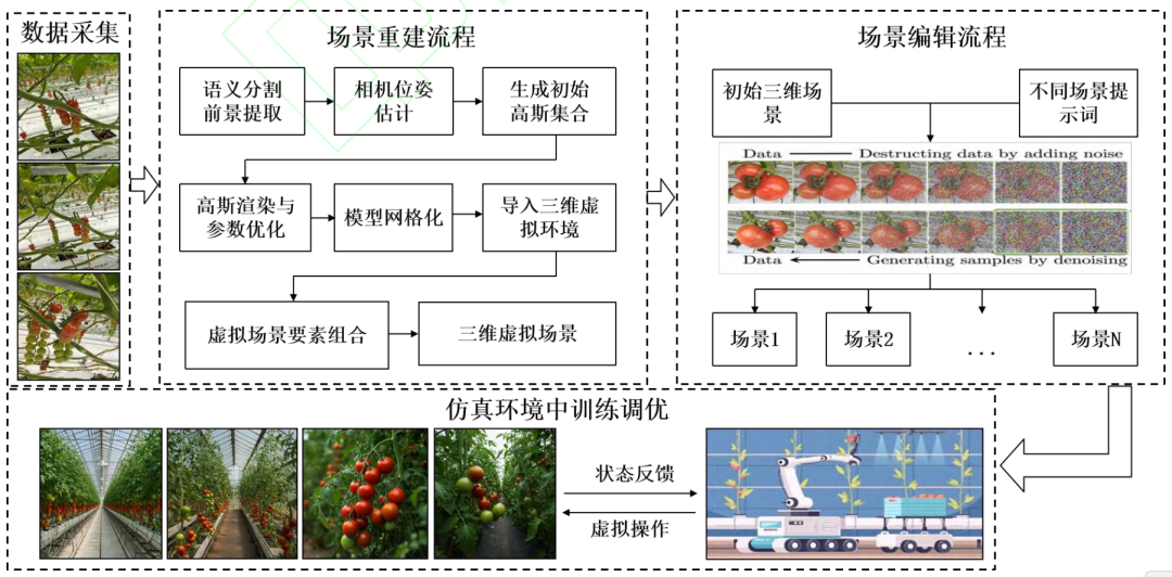 图 14 具身模拟与生成的技术路线