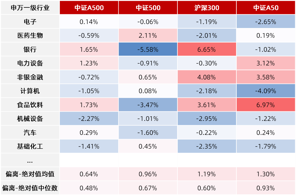 数据来源：华夏基金，Wind，国信证券，偏离度统计、累计权重数据截至2025.6.24