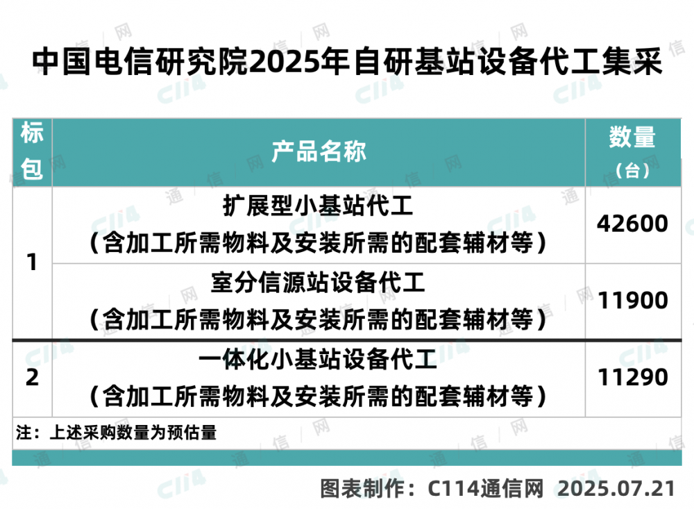 中国电信研究院启动自研基站设备代工集采