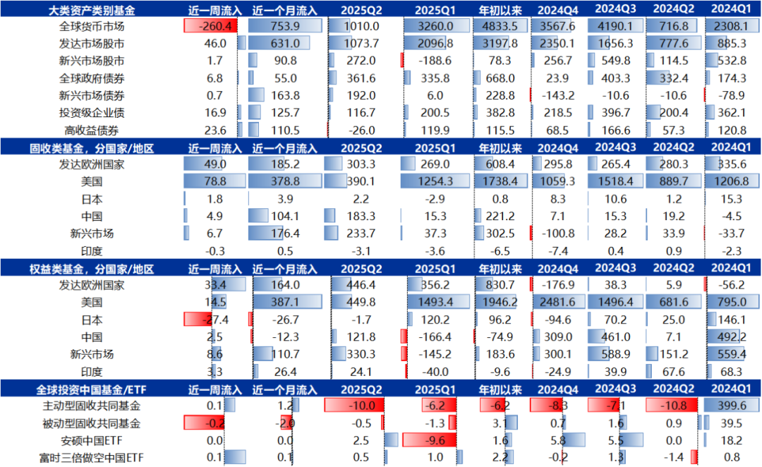 资料来源：EPFR、Factset、申万宏源研究 注：除ETF数据截至当周五以外，其他数据均为截至当周三