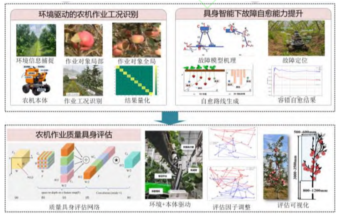 图 17 农业机器人具身诊断与运维关键技术