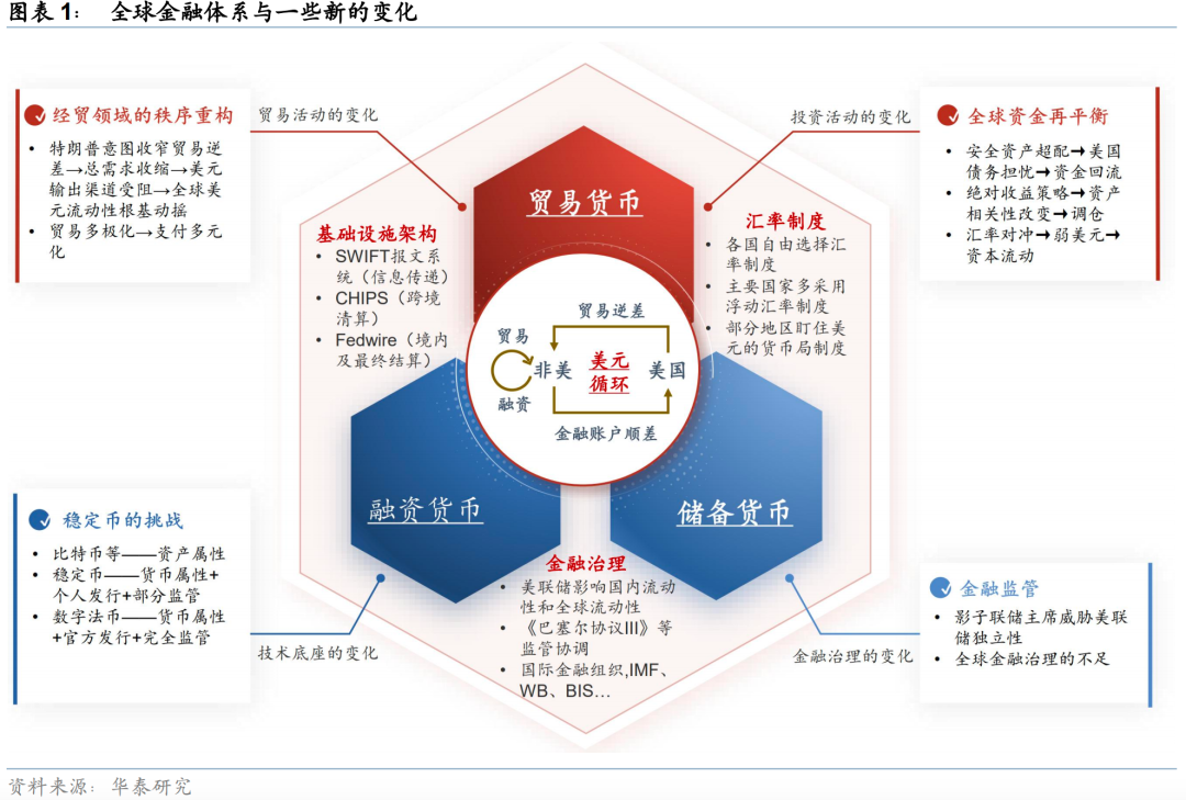 华泰| 固收：全球金融体系的变奏曲——新时代的底层逻辑系列之五