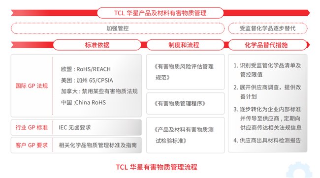 TCL科技以绿色产业链筑牢化学品安全防线，强化绿色制造与合规运营