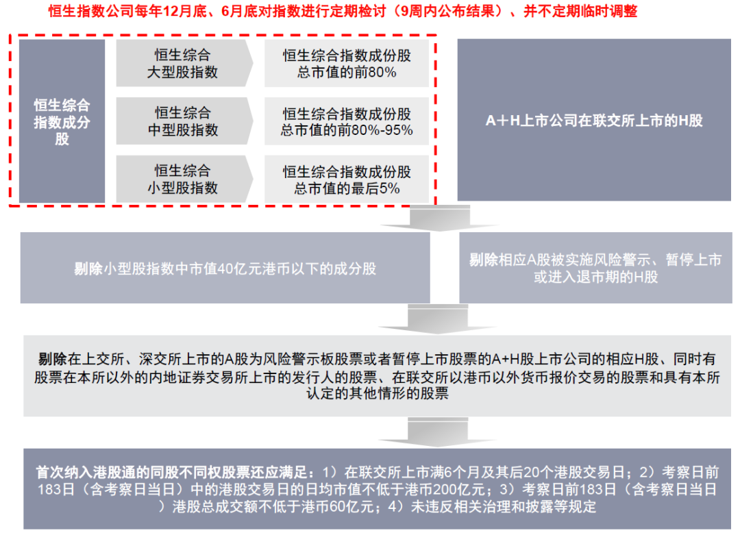 中金：港股通与恒指调整预览（2025-8）