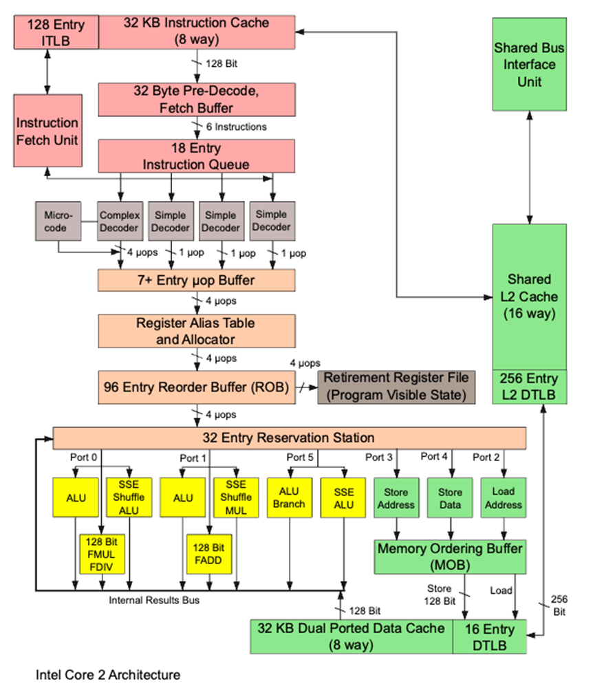 当今的处理器架构能否更高效？