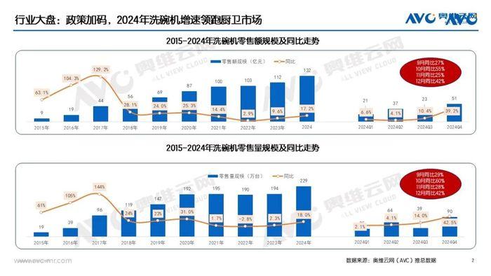 观察：洗碗机市场5年倍增到300亿元，靠谱吗？