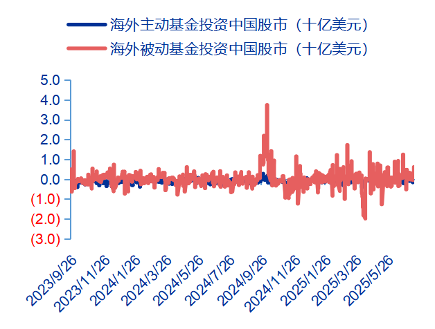资料来源：EPFR、申万宏源研究