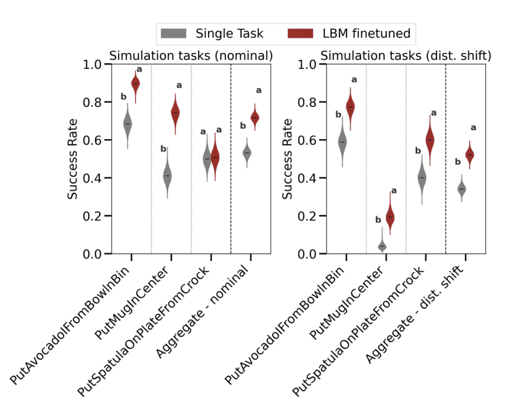 LBM 在来自仿真训练集场景的「未见」仿真任务上的表现。左图：在正常条件下进行评估。右图：在分布偏移条件下进行评估。