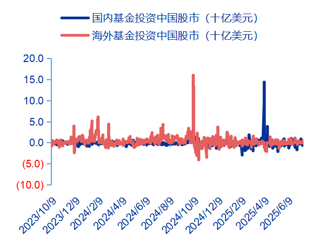 资料来源：EPFR、申万宏源研究
