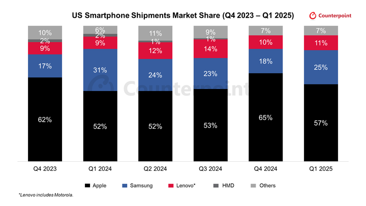 HMD 的在美市场份额已经完全不可见，反而摩托罗拉和联想能拿走十分之一｜Counterpoint