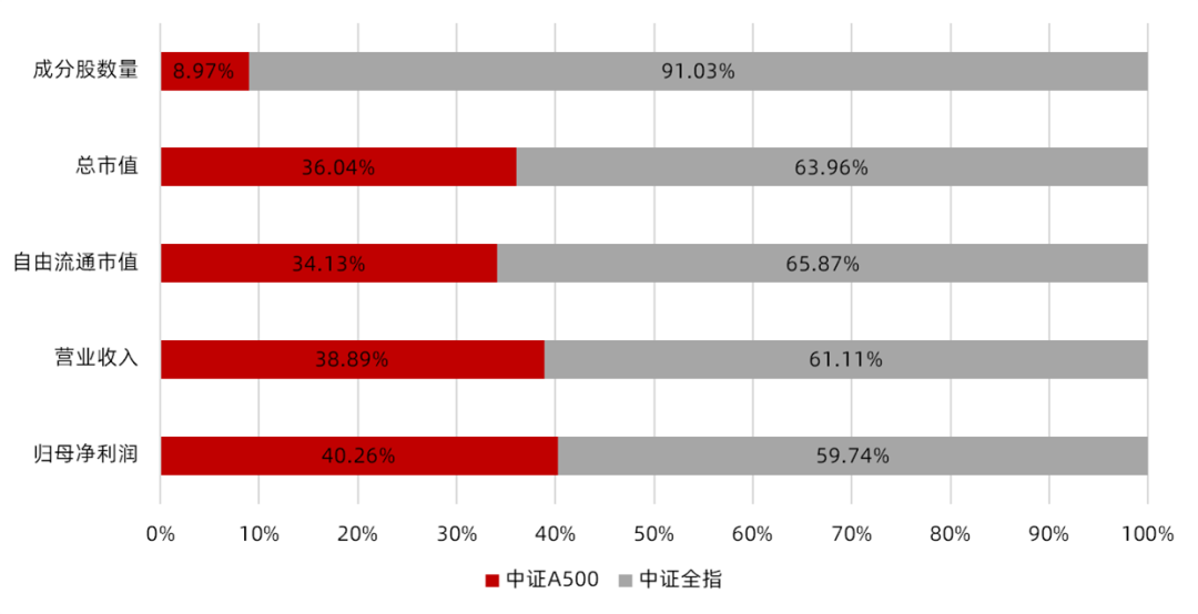 数据来源：华夏基金，Wind，市值数据截至2025.6.24，盈利数据截至2025年一季报