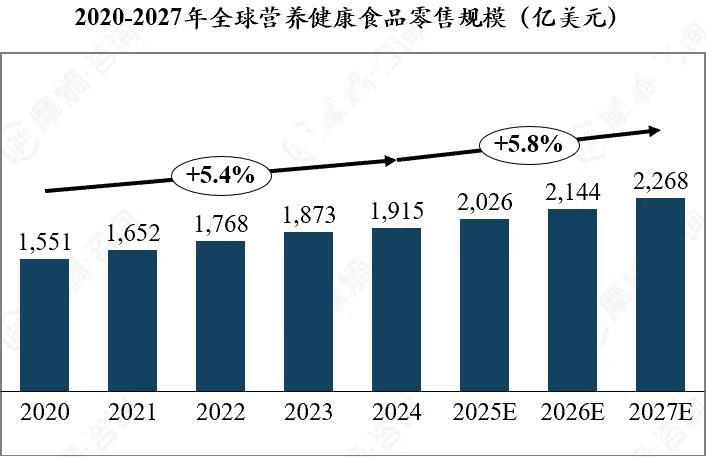 图片来源：摩熵咨询《中国保健品行业全景洞察：市场需求、竞争格局与消费行为》
