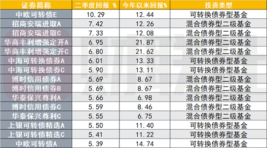 （资料来源：Wind数据，财联社整理）